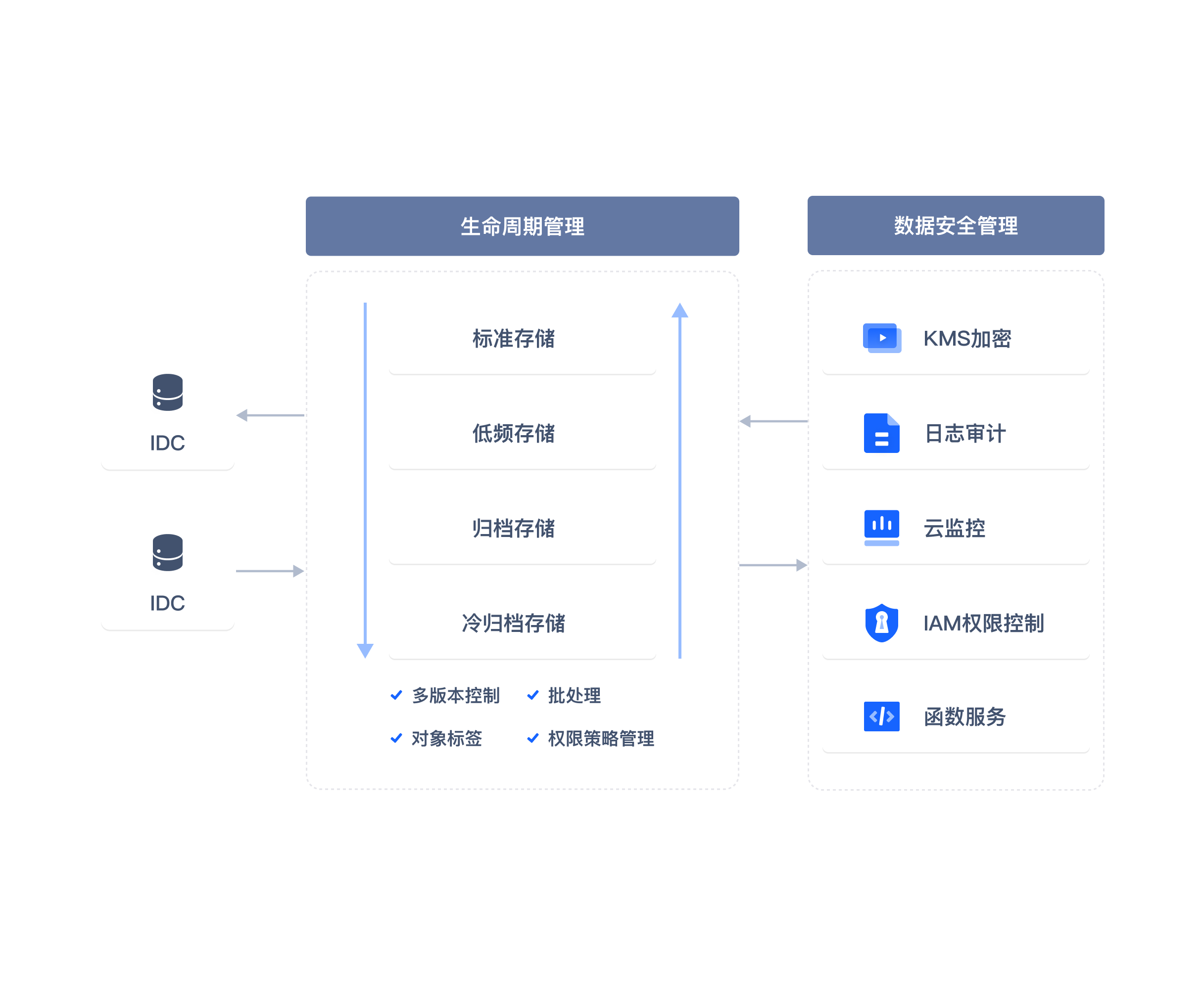 企业数据存储和管理架构图