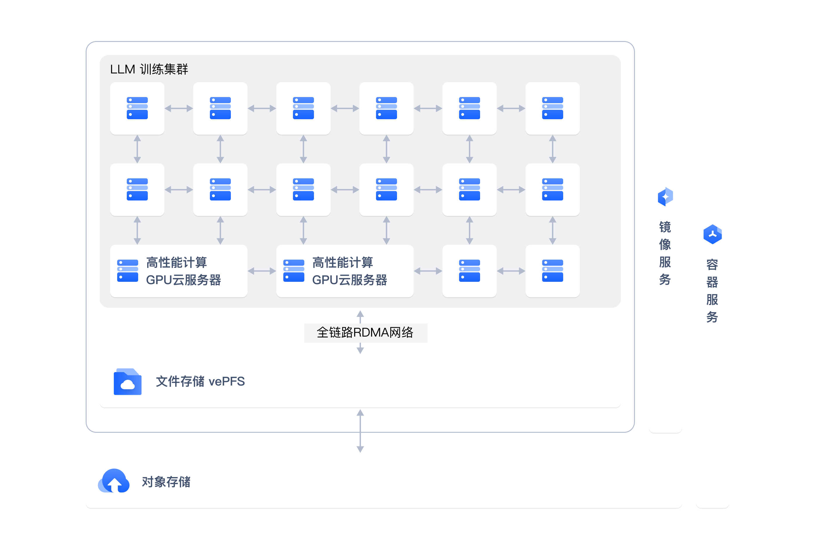 GPU 云服务器训练集群架构图