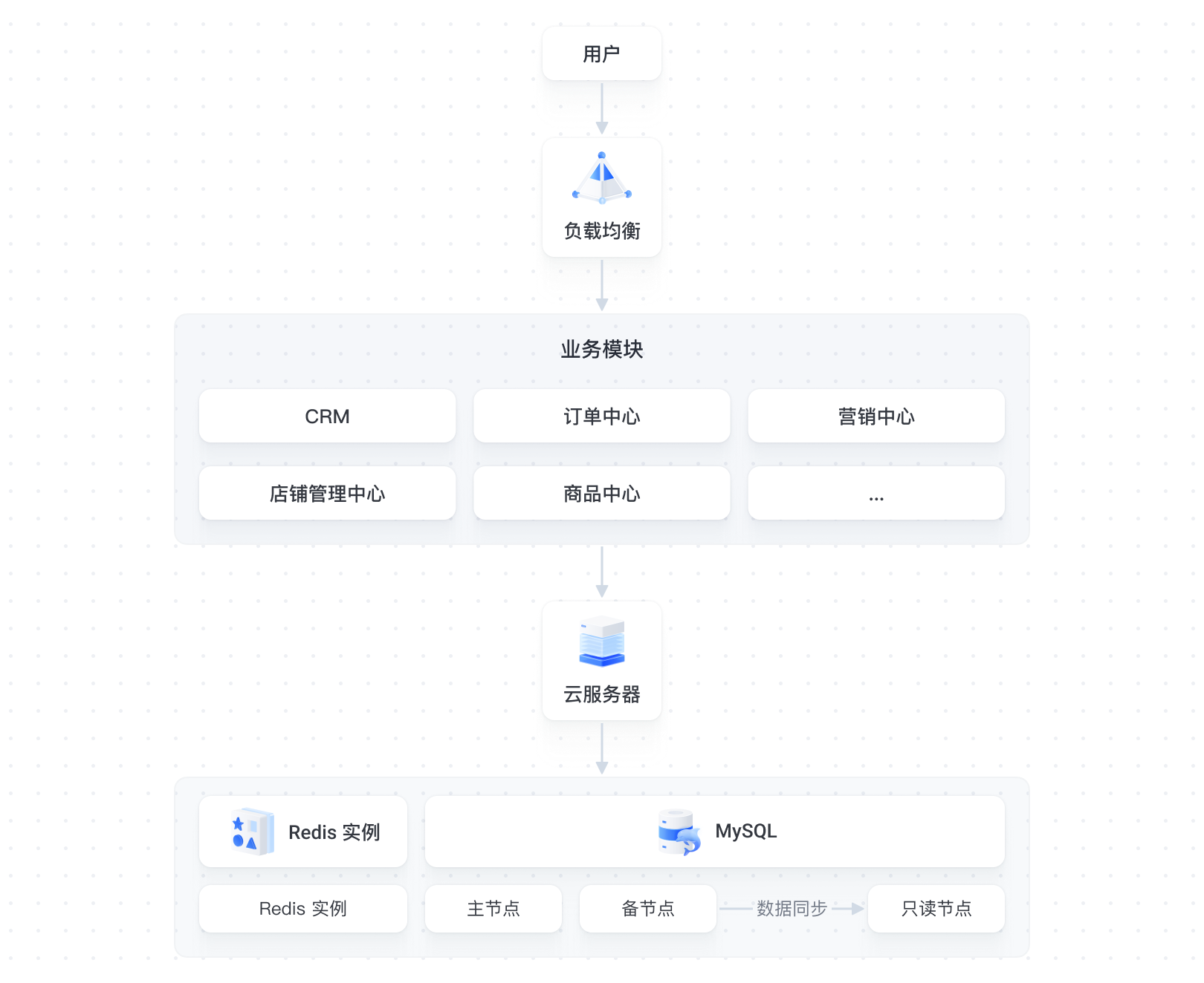 电商数据库架构